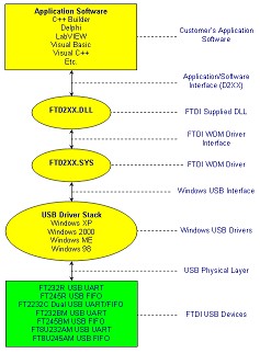 driverarchitecture